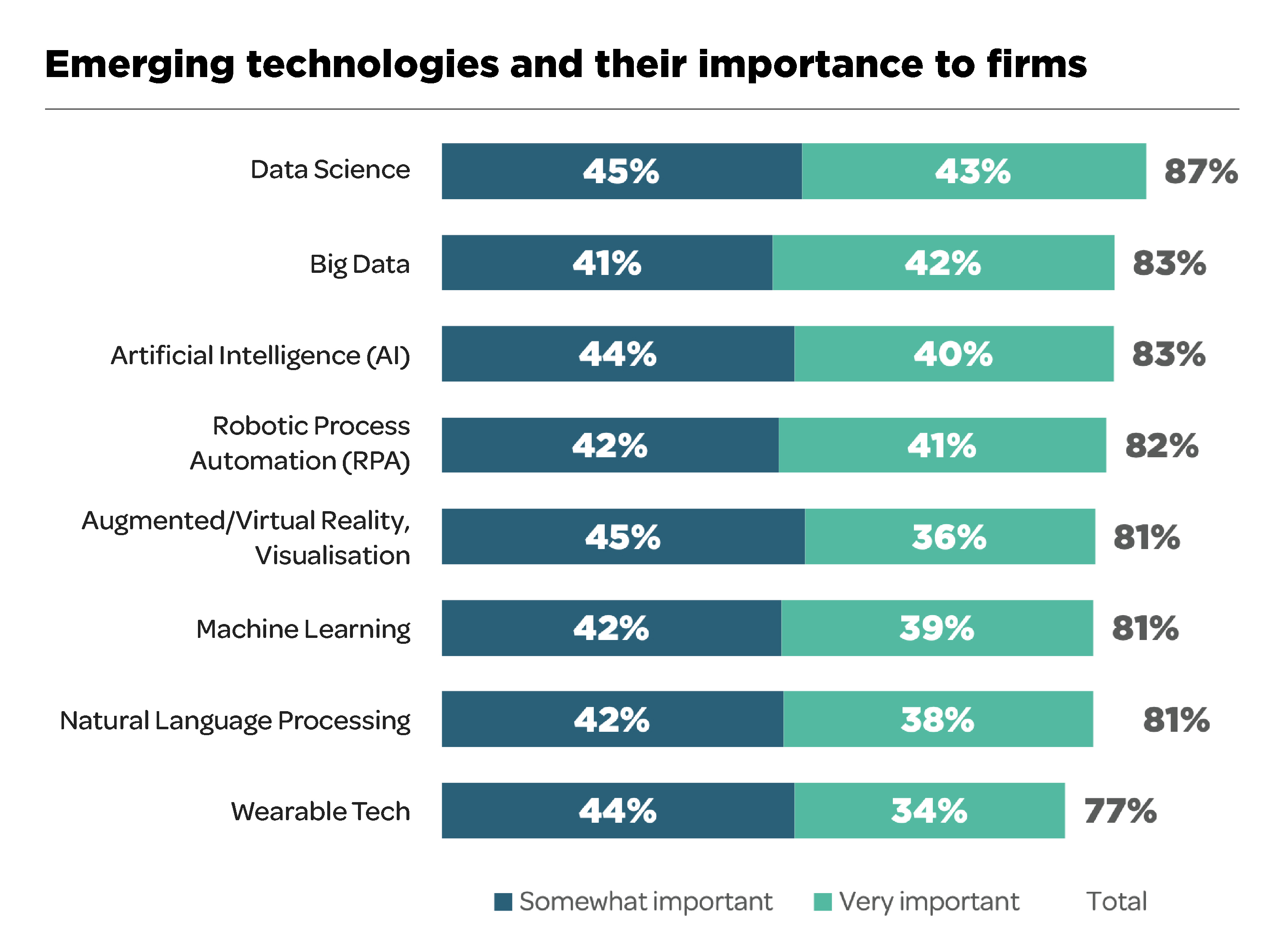 Emerging technologies and their importance to firms